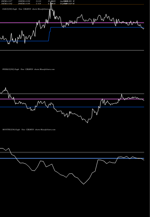 Trend of Czech Koruna CZKMXN TrendLines Czech Koruna / Mexican Peso CZKMXN share FOREX Stock Exchange 