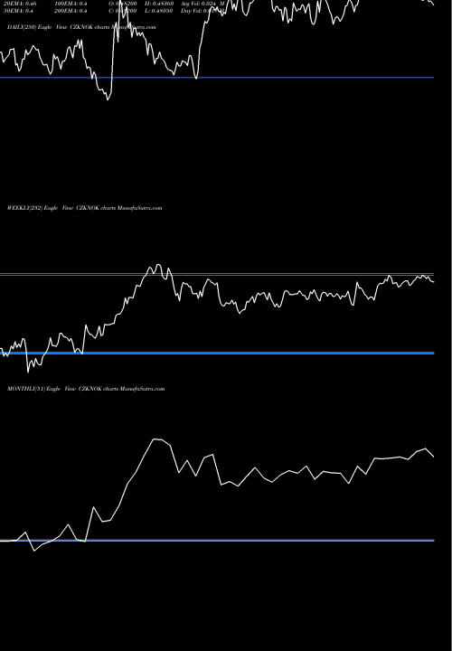 Trend of Czech Koruna CZKNOK TrendLines Czech Koruna / Norwegian Krone CZKNOK share FOREX Stock Exchange 