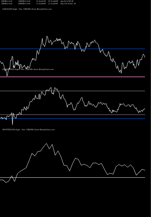 Trend of Czech Koruna CZKSEK TrendLines Czech Koruna / Swedish Krona CZKSEK share FOREX Stock Exchange 