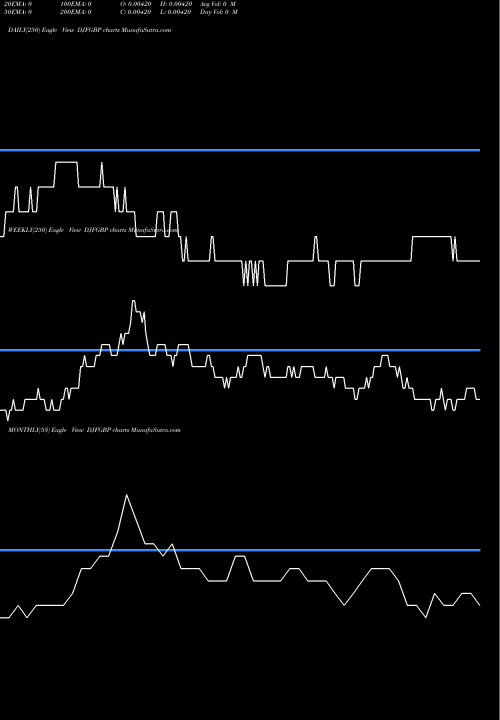 Trend of Djibouti Franc DJFGBP TrendLines Djibouti Franc / Pound Sterling DJFGBP share FOREX Stock Exchange 
