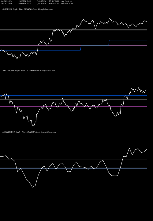 Trend of Danish Krone DKKAED TrendLines Danish Krone / UAE Dirham DKKAED share FOREX Stock Exchange 
