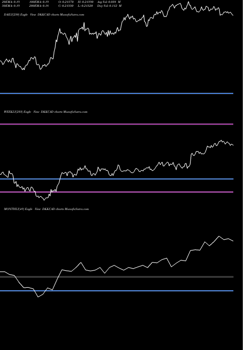 Trend of Danish Krone DKKCAD TrendLines Danish Krone / Canadian Dollar DKKCAD share FOREX Stock Exchange 