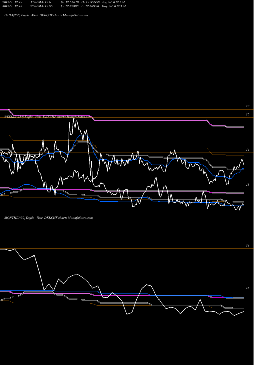 Trend of Danish Krone DKKCHF TrendLines Danish Krone / Swiss Franc DKKCHF share FOREX Stock Exchange 