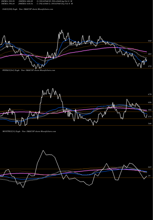 Trend of Danish Krone DKKCOP TrendLines Danish Krone / Colombian Peso DKKCOP share FOREX Stock Exchange 