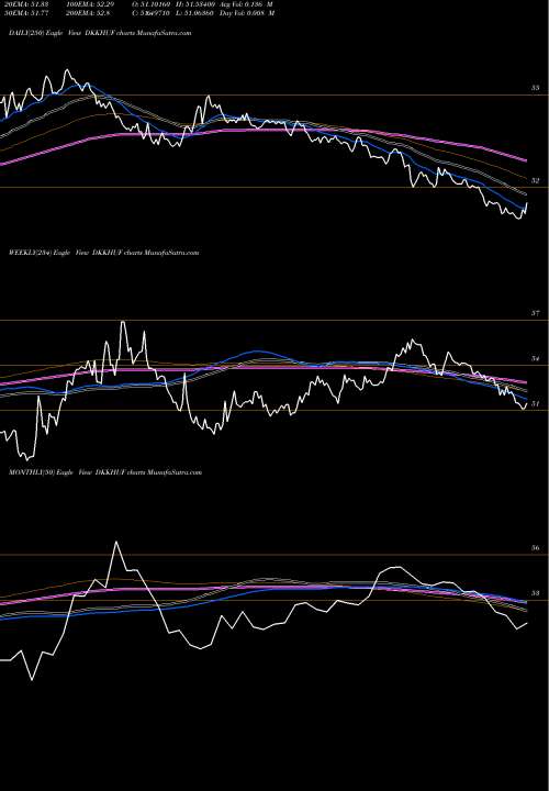 Trend of Danish Krone DKKHUF TrendLines Danish Krone / Hungarian Forint DKKHUF share FOREX Stock Exchange 