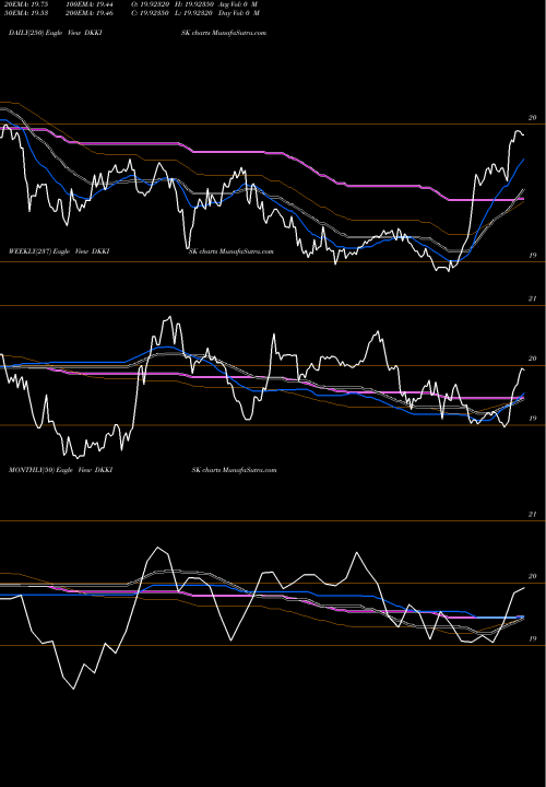 Trend of Danish Krone DKKISK TrendLines Danish Krone / Iceland Krona DKKISK share FOREX Stock Exchange 