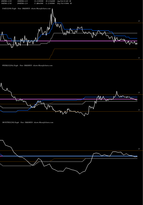 Trend of Danish Krone DKKMXN TrendLines Danish Krone / Mexican Peso DKKMXN share FOREX Stock Exchange 