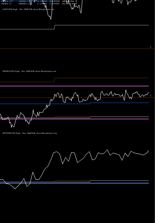 Trend of Danish Krone DKKNOK TrendLines Danish Krone / Norwegian Krone DKKNOK share FOREX Stock Exchange 