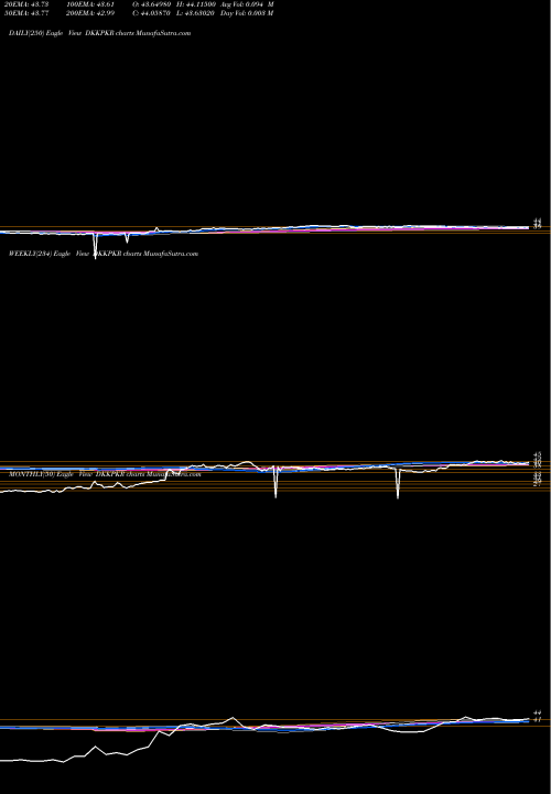 Trend of Danish Krone DKKPKR TrendLines Danish Krone / Pakistan Rupee DKKPKR share FOREX Stock Exchange 