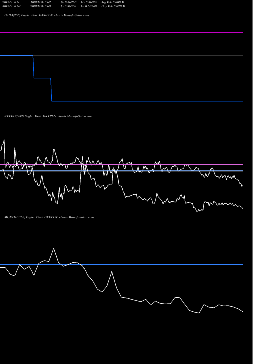 Trend of Danish Krone DKKPLN TrendLines Danish Krone / Polish Zloty DKKPLN share FOREX Stock Exchange 
