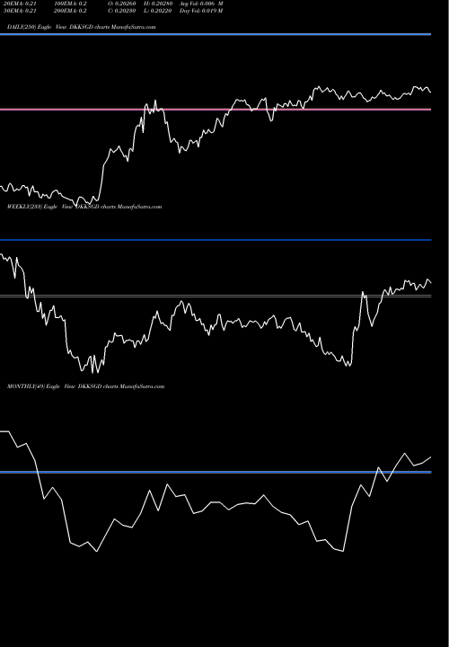 Trend of Danish Krone DKKSGD TrendLines Danish Krone / Singapore Dollar DKKSGD share FOREX Stock Exchange 
