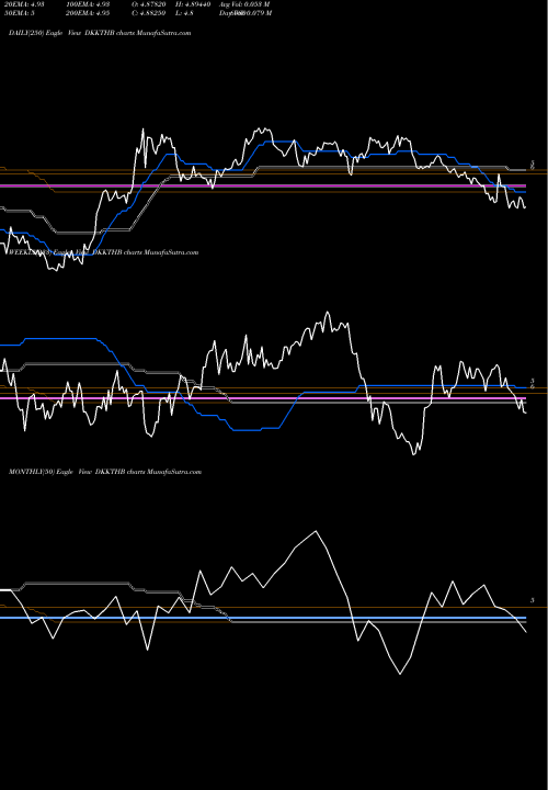 Trend of Danish Krone DKKTHB TrendLines Danish Krone / Thai Baht DKKTHB share FOREX Stock Exchange 