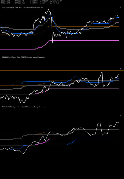 Trend of Danish Krone DKKTWD TrendLines Danish Krone / New Taiwan Dollar DKKTWD share FOREX Stock Exchange 