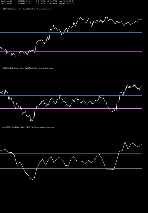 Trend of Danish Krone DKKUSD TrendLines Danish Krone / US Dollar DKKUSD share FOREX Stock Exchange 