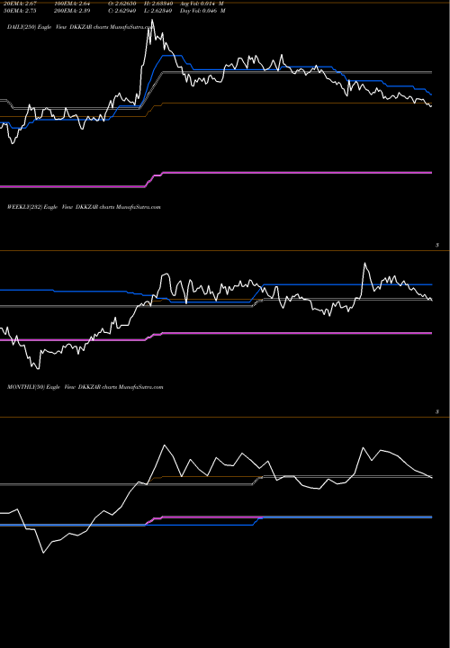 Trend of Danish Krone DKKZAR TrendLines Danish Krone / South African Rand DKKZAR share FOREX Stock Exchange 