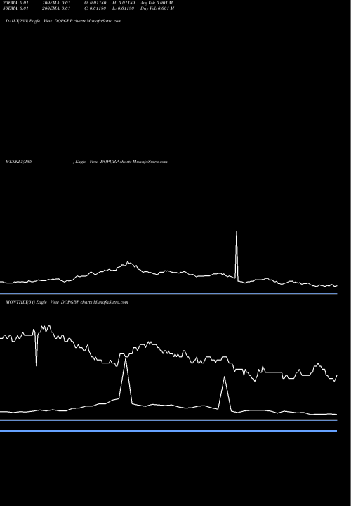 Trend of Dominican Peso DOPGBP TrendLines Dominican Peso / Pound Sterling DOPGBP share FOREX Stock Exchange 