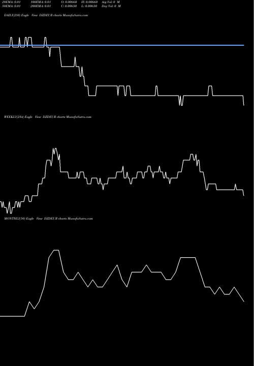 Trend of Algerian Dinar DZDEUR TrendLines Algerian Dinar / Euro Dollar DZDEUR share FOREX Stock Exchange 