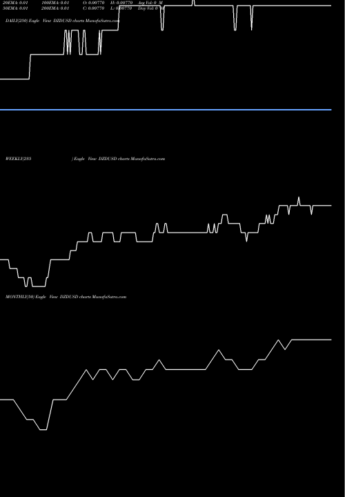 Trend of Algerian Dinar DZDUSD TrendLines Algerian Dinar / US Dollar DZDUSD share FOREX Stock Exchange 