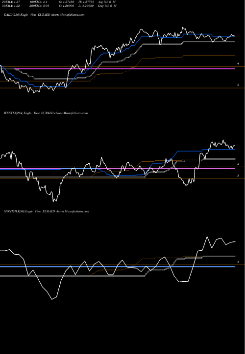 Trend of Euro Dollar EURAED TrendLines Euro Dollar / UAE Dirham EURAED share FOREX Stock Exchange 