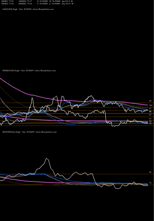 Trend of Euro Dollar EURAFN TrendLines Euro Dollar / Afghani EURAFN share FOREX Stock Exchange 