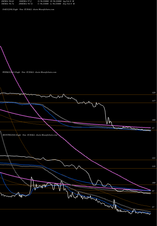 Trend of Euro Dollar EURALL TrendLines Euro Dollar / Lek EURALL share FOREX Stock Exchange 