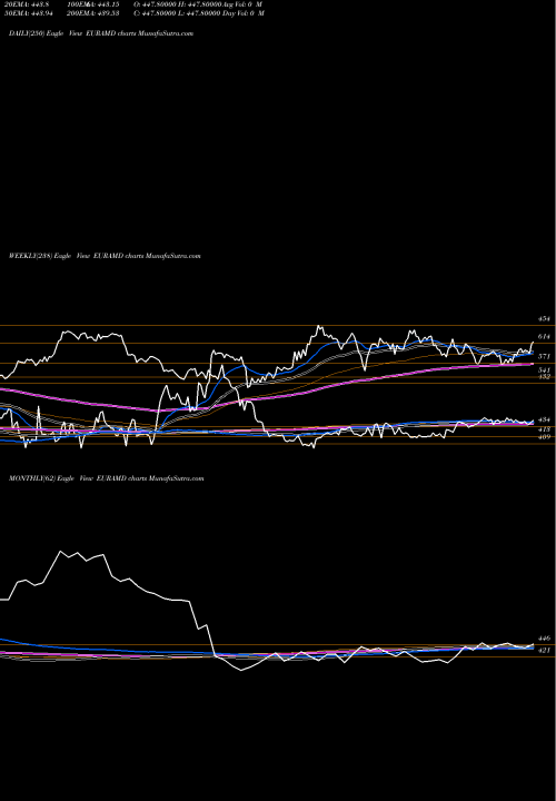 Trend of Euro Dollar EURAMD TrendLines Euro Dollar / Armenian Dram EURAMD share FOREX Stock Exchange 