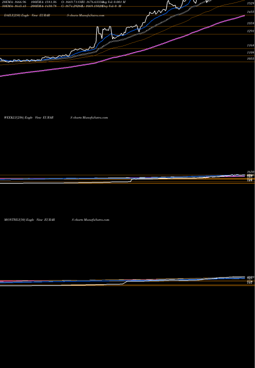 Trend of Euro Dollar EURARS TrendLines Euro Dollar / Argentine Peso EURARS share FOREX Stock Exchange 
