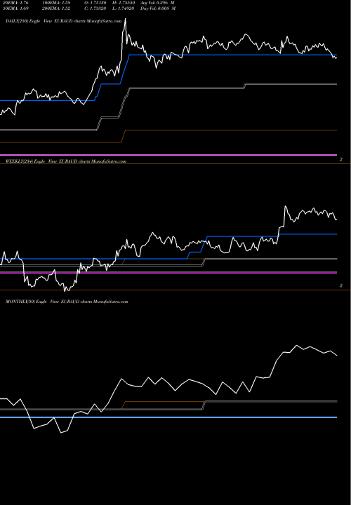Trend of Euro Dollar EURAUD TrendLines Euro Dollar / Australian Dollar EURAUD share FOREX Stock Exchange 