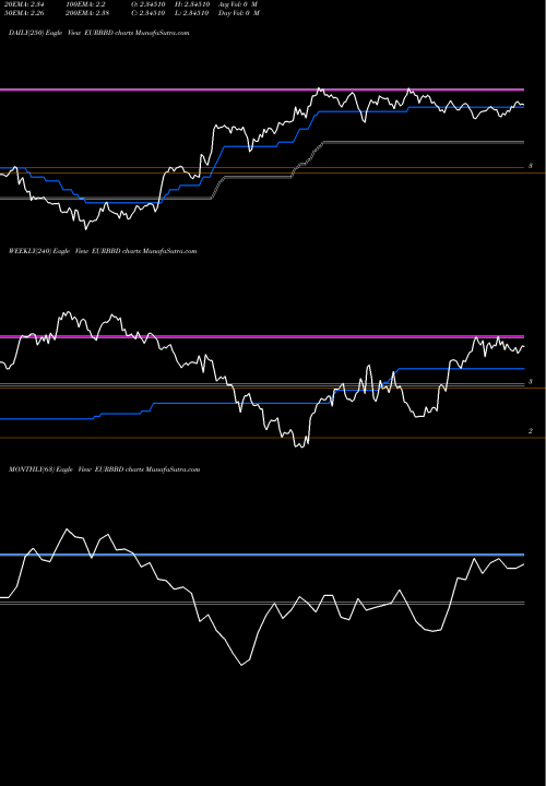Trend of Euro Dollar EURBBD TrendLines Euro Dollar / Barbados Dollar EURBBD share FOREX Stock Exchange 