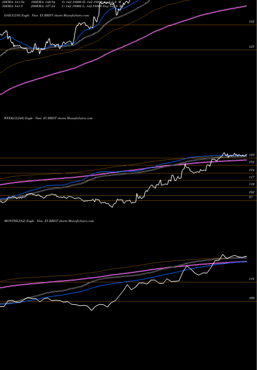 Trend of Euro Dollar EURBDT TrendLines Euro Dollar / Taka EURBDT share FOREX Stock Exchange 