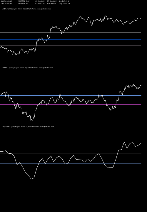 Trend of Euro Dollar EURBHD TrendLines Euro Dollar / Bahraini Dinar EURBHD share FOREX Stock Exchange 