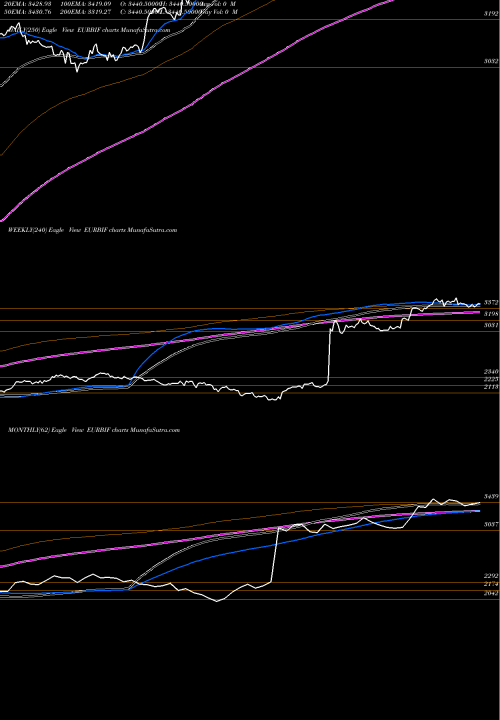 Trend of Euro Dollar EURBIF TrendLines Euro Dollar / Burundi Franc 1723 1723 1723 0 EURBIF share FOREX Stock Exchange 