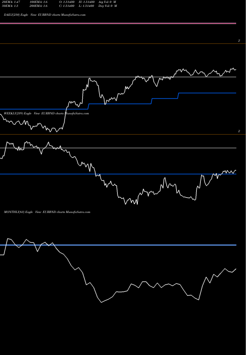 Trend of Euro Dollar EURBND TrendLines Euro Dollar / Brunei Dollar EURBND share FOREX Stock Exchange 