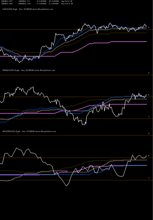 Trend of Euro Dollar EURBOB TrendLines Euro Dollar / Boliviano EURBOB share FOREX Stock Exchange 