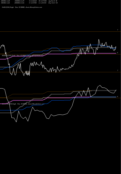 Trend of Euro Dollar EURBRL TrendLines Euro Dollar / Brazilian Real EURBRL share FOREX Stock Exchange 