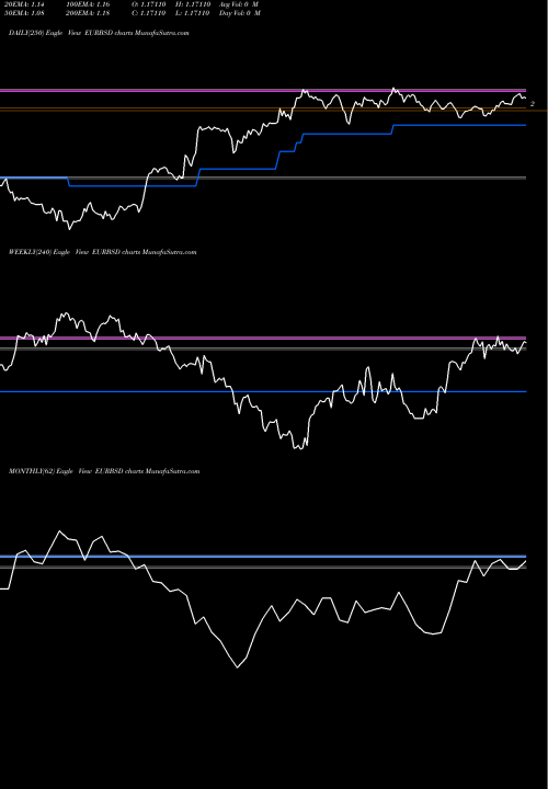 Trend of Euro Dollar EURBSD TrendLines Euro Dollar / Bahamian Dollar EURBSD share FOREX Stock Exchange 