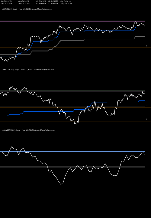 Trend of Euro Dollar EURBZD TrendLines Euro Dollar / Belize Dollar EURBZD share FOREX Stock Exchange 