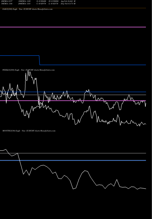 Trend of Euro Dollar EURCHF TrendLines Euro Dollar / Swiss Franc EURCHF share FOREX Stock Exchange 