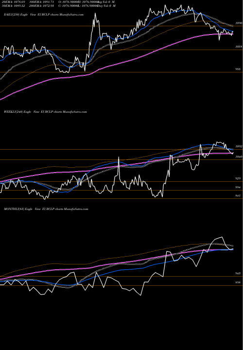 Trend of Euro Dollar EURCLP TrendLines Euro Dollar / Chilean Peso EURCLP share FOREX Stock Exchange 