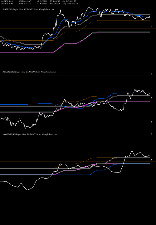 Trend of Euro Dollar EURCNH TrendLines Euro Dollar / Renminbi (Offshore) EURCNH share FOREX Stock Exchange 