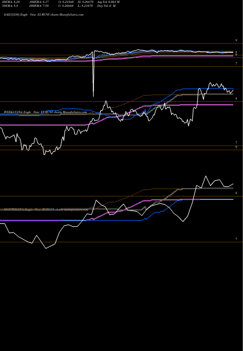 Trend of Euro Dollar EURCNY TrendLines Euro Dollar / Yuan Renminbi EURCNY share FOREX Stock Exchange 