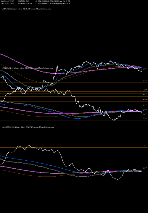 Trend of Euro Dollar EURCRC TrendLines Euro Dollar / Costa Rican Colon EURCRC share FOREX Stock Exchange 