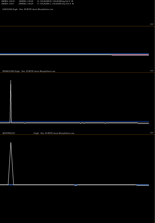 Trend of Euro Dollar EURCVE TrendLines Euro Dollar / Cape Verde Escudo EURCVE share FOREX Stock Exchange 