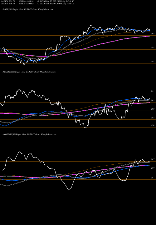 Trend of Euro Dollar EURDJF TrendLines Euro Dollar / Djibouti Franc EURDJF share FOREX Stock Exchange 