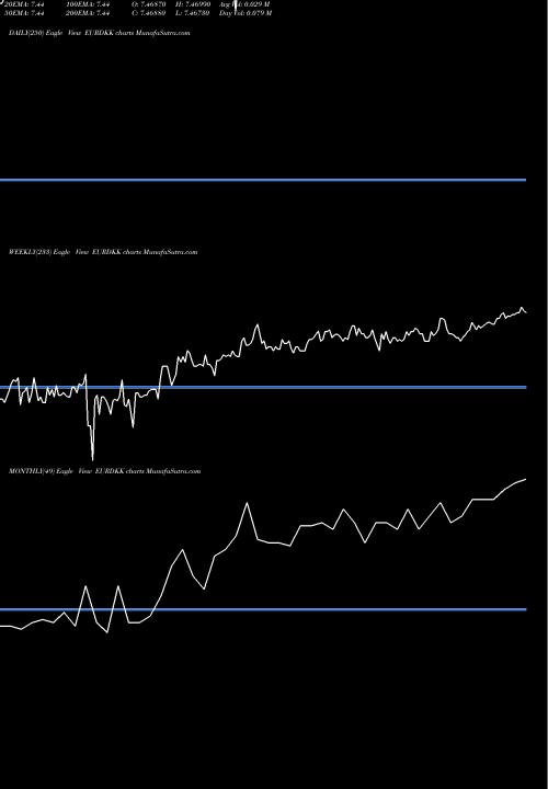 Trend of Euro Dollar EURDKK TrendLines Euro Dollar / Danish Krone EURDKK share FOREX Stock Exchange 