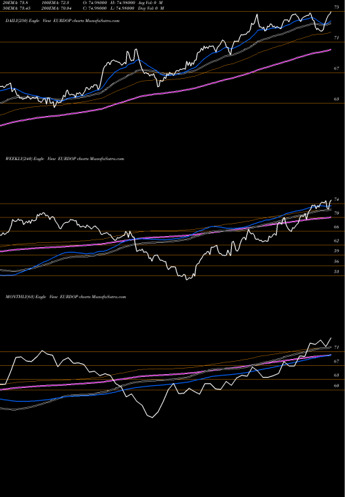 Trend of Euro Dollar EURDOP TrendLines Euro Dollar / Dominican Peso EURDOP share FOREX Stock Exchange 