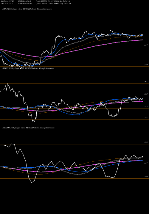 Trend of Euro Dollar EURDZD TrendLines Euro Dollar / Algerian Dinar EURDZD share FOREX Stock Exchange 
