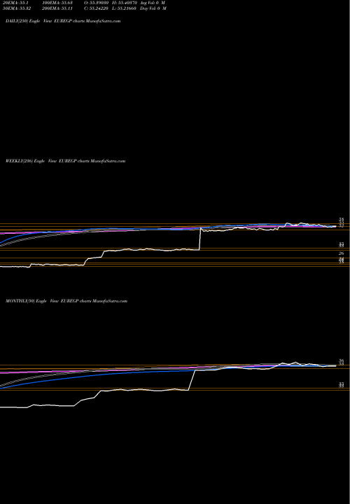 Trend of Euro Dollar EUREGP TrendLines Euro Dollar / Egyptian Pound EUREGP share FOREX Stock Exchange 
