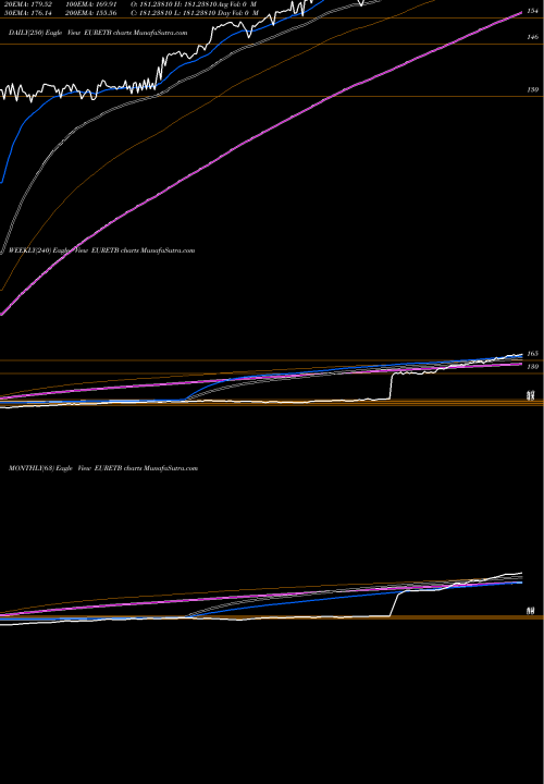 Trend of Euro Dollar EURETB TrendLines Euro Dollar / Ethiopian Birr EURETB share FOREX Stock Exchange 