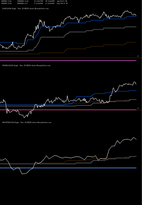 Trend of Euro Dollar EURFJD TrendLines Euro Dollar / Fiji Dollar EURFJD share FOREX Stock Exchange 